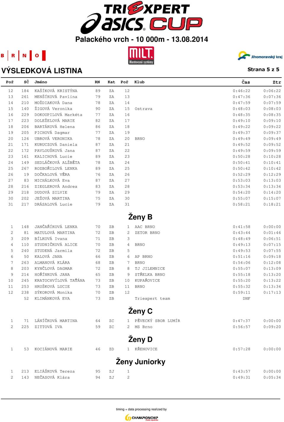 ZA 19 0:49:37 0:09:37 20 126 UBROVÁ VERONIKA 78 ZA 20 BRNO 0:49:49 0:09:49 21 171 KURUCZOVÁ Daniela 87 ZA 21 0:49:52 0:09:52 22 172 PAVLOUŠKOVÁ Jana 87 ZA 22 0:49:59 0:09:59 23 161 KALICHOVÁ Lucie 89