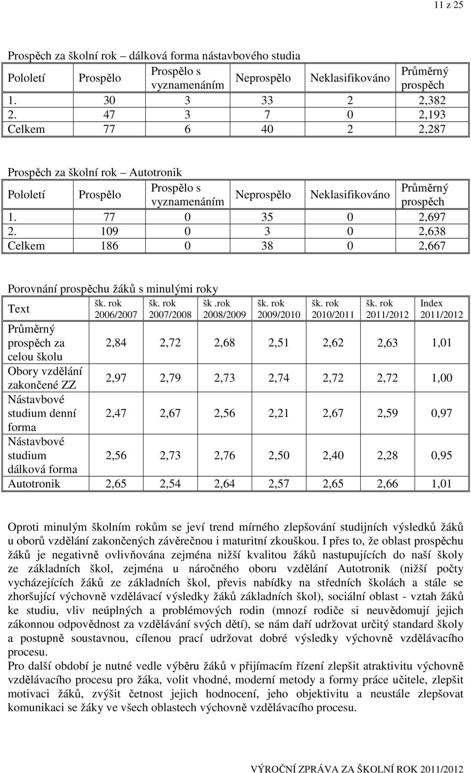 109 0 3 0 2,638 Celkem 186 0 38 0 2,667 Porovnání prospěchu žáků s minulými roky Text Průměrný prospěch za celou školu Obory vzdělání zakončené ZZ Nástavbové studium denní Nástavbové studium dálková