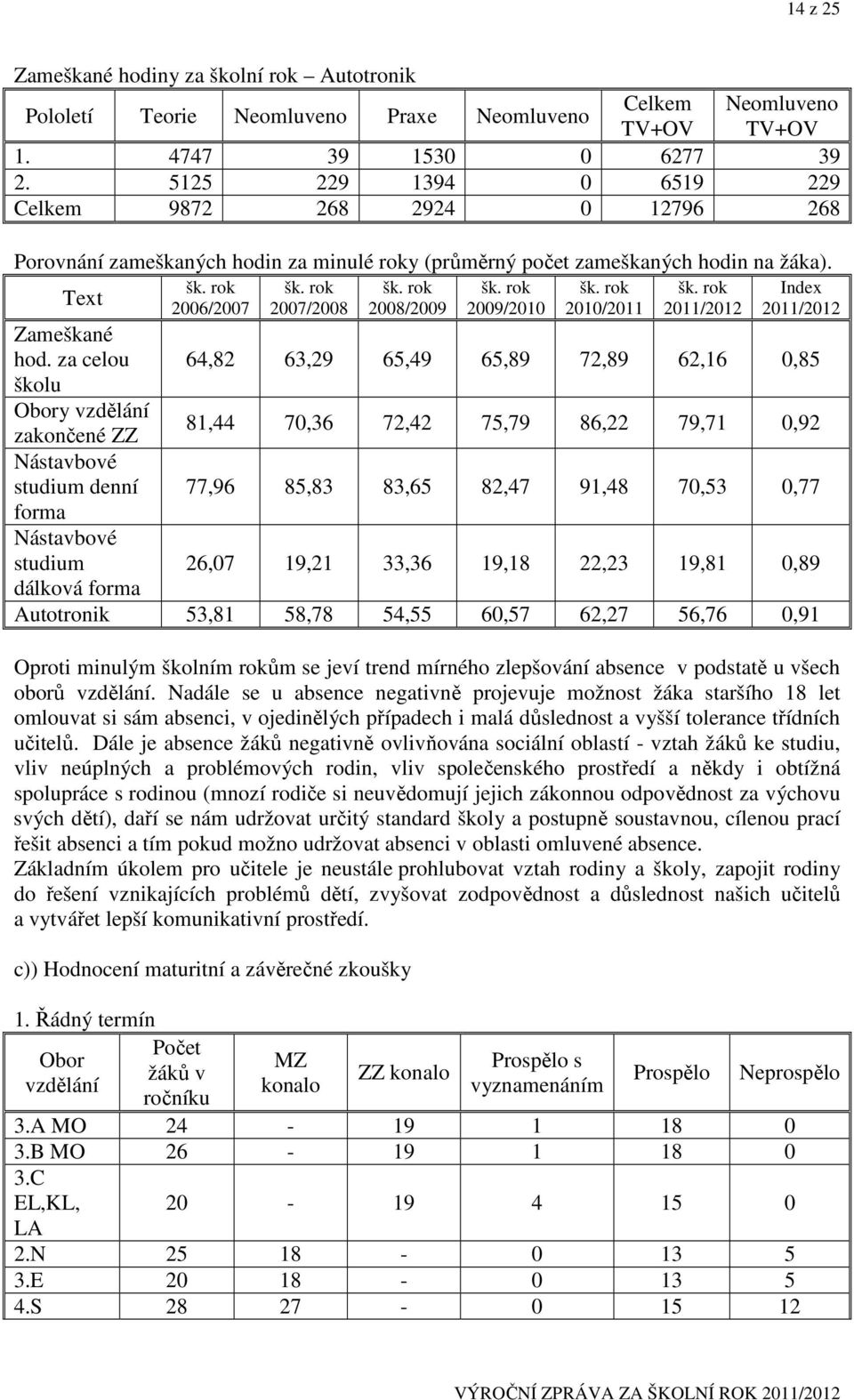 za celou školu Obory vzdělání zakončené ZZ Nástavbové studium denní Nástavbové studium dálková šk. rok 2006/2007 šk. rok 2007/2008 šk. rok 2008/2009 šk. rok 2009/2010 šk. rok 2010/2011 šk.