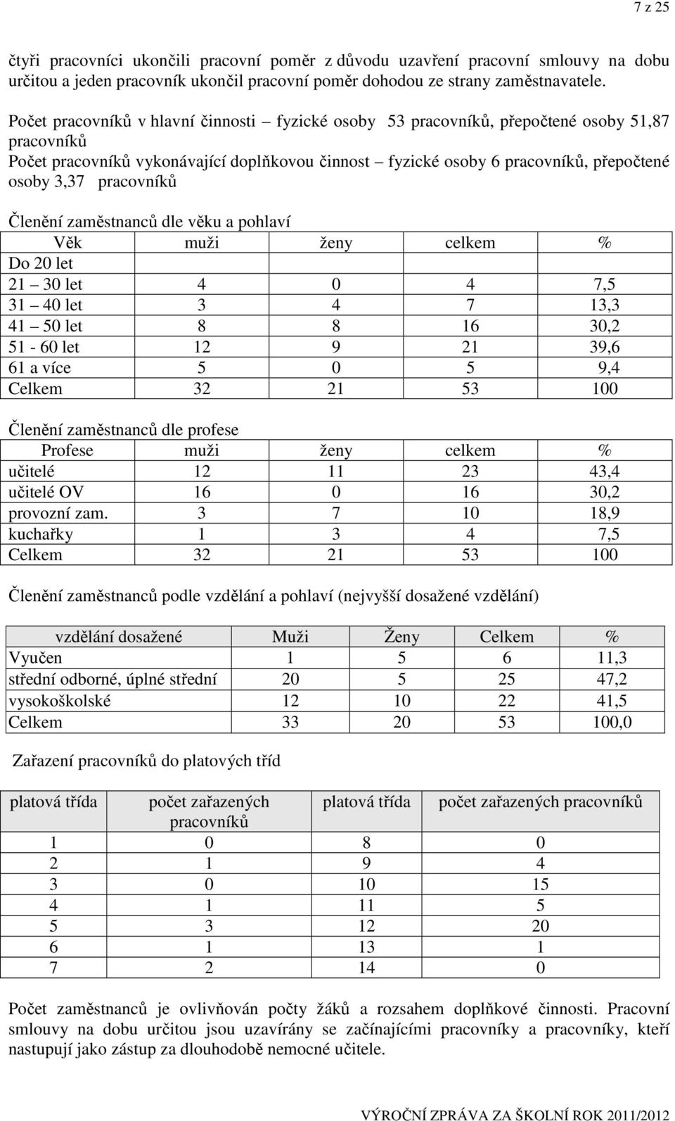 pracovníků Členění zaměstnanců dle věku a pohlaví Věk muži ženy celkem % Do 20 let 21 30 let 4 0 4 7,5 31 40 let 3 4 7 13,3 41 50 let 8 8 16 30,2 51-60 let 12 9 21 39,6 61 a více 5 0 5 9,4 Celkem 32