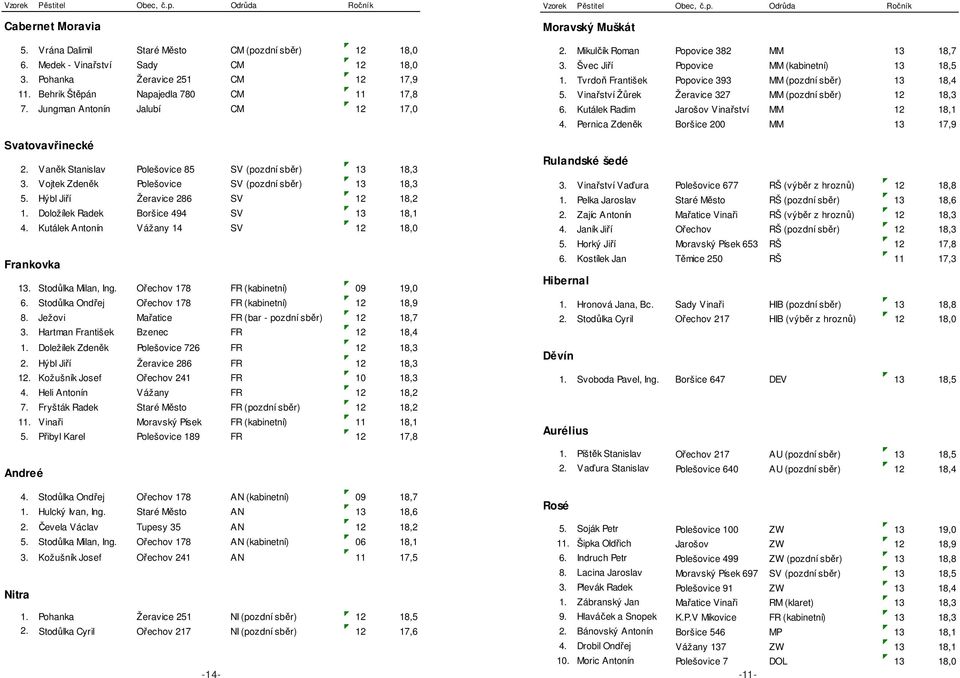 Vojtek Zdeněk Polešovice SV (pozdní sběr) 13 18,3 5. Hýbl Jiří Žeravice 286 SV 12 18,2 1. Doložílek Radek Boršice 494 SV 13 18,1 4. Kutálek Antonín Vážany 14 SV 12 18,0 Frankovka 13.