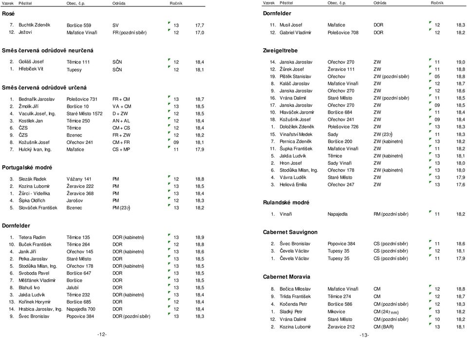 Hřebíček Vít Tupesy SČN 12 18,1 Směs červená odrůdově určená 1. Bednařík Jaroslav Polešovice 731 FR + CM 13 18,7 2. Žmolík Jiří Boršice 10 VA + CM 13 18,5 4. Vaculík Josef, Ing.