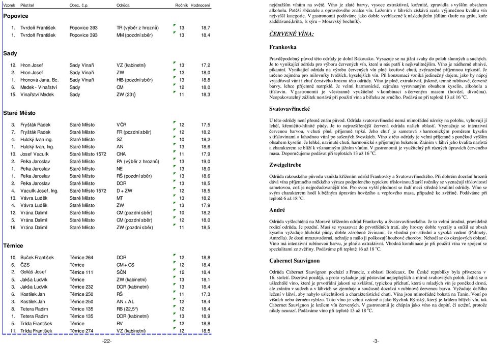 Vinařství Medek Sady ZW (23?) 11 18,3 Staré Město 3. Fryšták Radek Staré Město VČR 12 17,5 7. Fryšták Radek Staré Město FR (pozdní sběr) 12 18,2 4. Hulcký Ivan ing. Staré Město SZ 10 18,2 1.