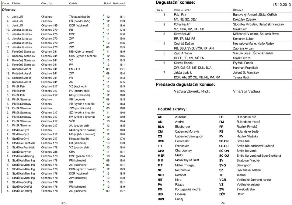 Janska Jaroslav Ořechov 270 ZW 12 18,6 17. Janska Jaroslav Ořechov 270 ZW 09 18,5 7. Konečný Stanislav Ořechov 241 NE (výběr z hroznů) 11 18,9 6.