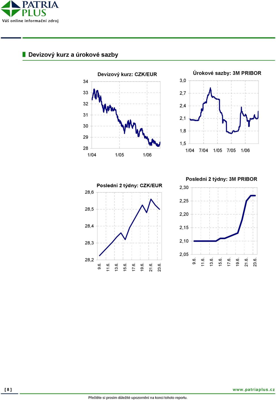 CZK/EUR Poslední 2 týdny: 3M PRIBOR 2,30 2,25 2,20 28,4 2,15 28,3 2,10 28,2 9.6. 11.6. 13.6. 15.6. 17.