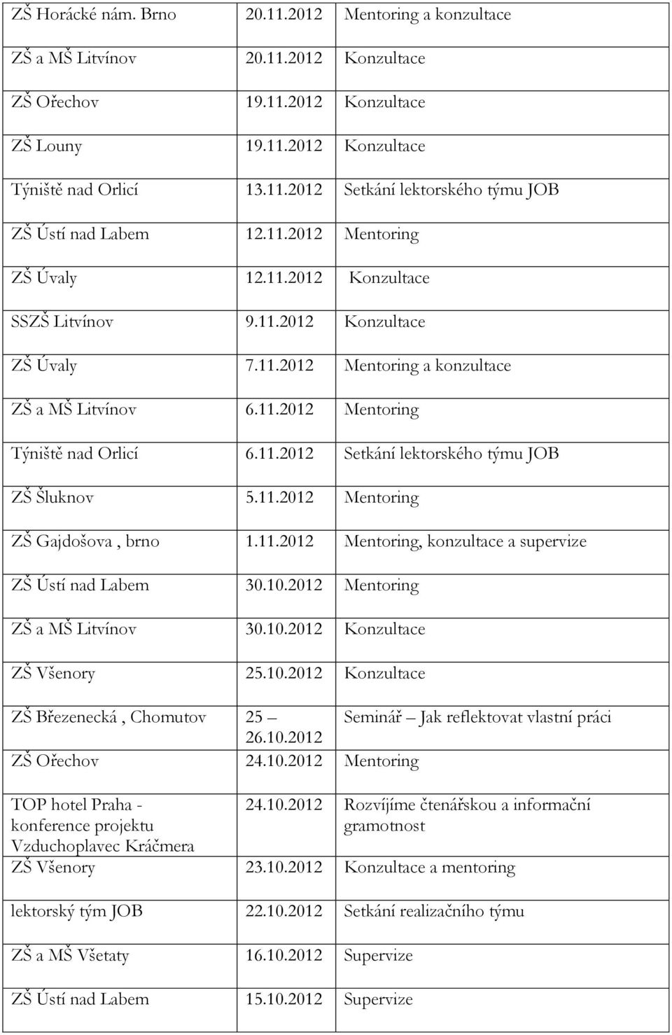 11.2012 Mentoring ZŠ Gajdošova, brno 1.11.2012 Mentoring, konzultace a supervize ZŠ Ústí nad Labem 30.10.2012 Mentoring ZŠ a MŠ Litvínov 30.10.2012 Konzultace ZŠ Všenory 25.10.2012 Konzultace ZŠ Březenecká, Chomutov 25 Seminář Jak reflektovat vlastní práci 26.