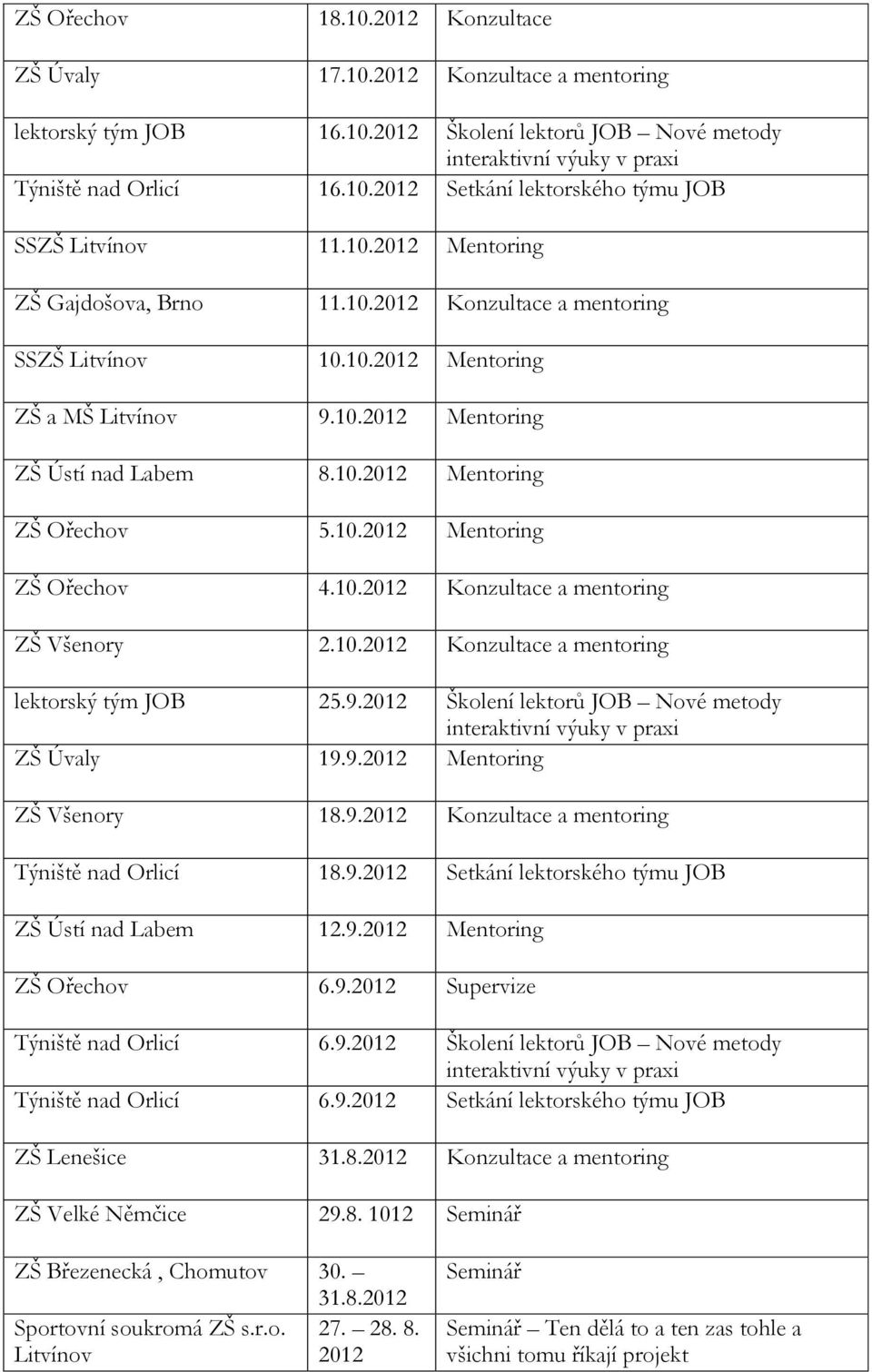 10.2012 Konzultace a mentoring ZŠ Všenory 2.10.2012 Konzultace a mentoring lektorský tým JOB 25.9.2012 Školení lektorů JOB Nové metody interaktivní výuky v praxi ZŠ Úvaly 19.9.2012 Mentoring ZŠ Všenory 18.