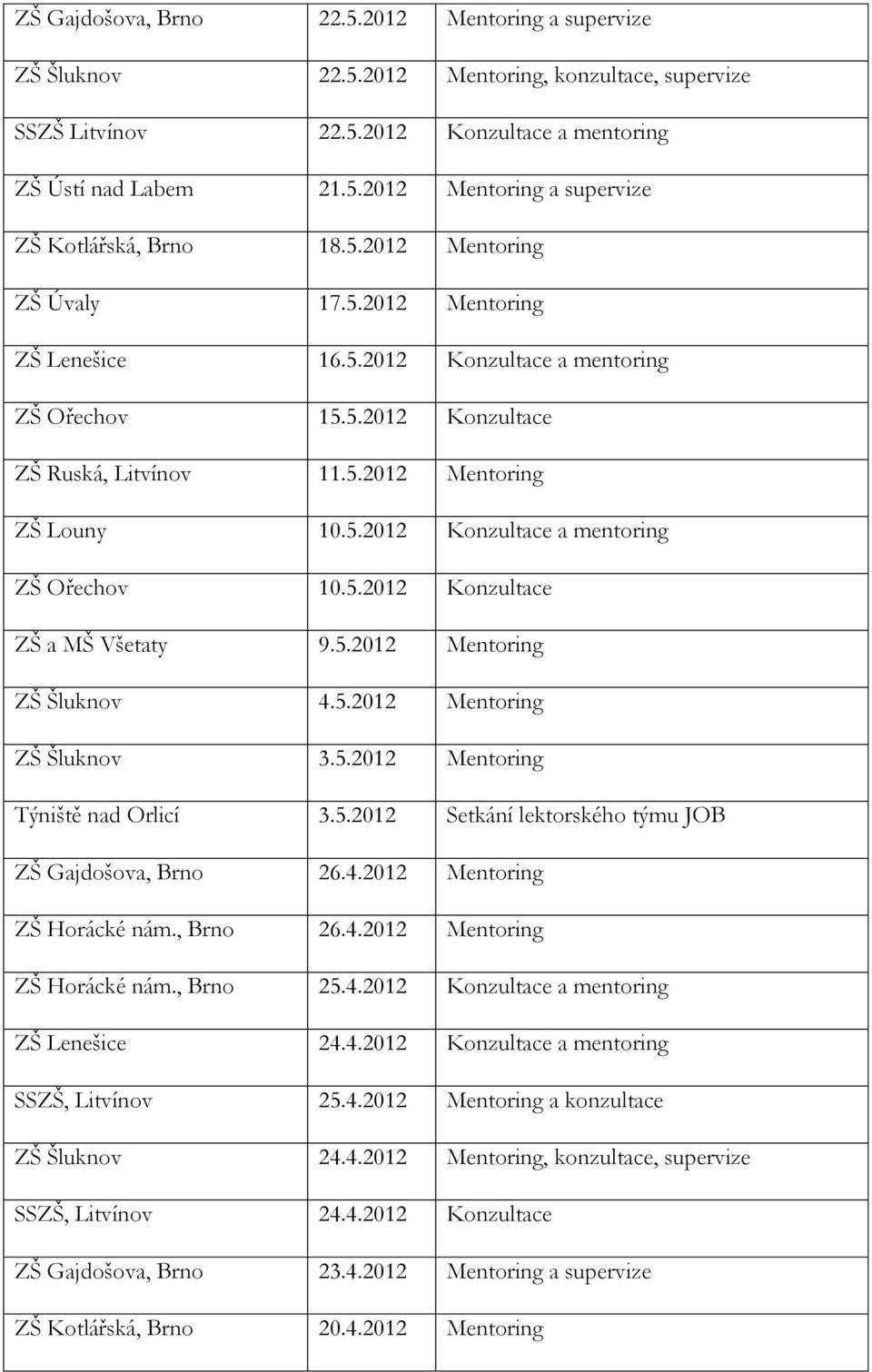 5.2012 Konzultace ZŠ a MŠ Všetaty 9.5.2012 Mentoring ZŠ Šluknov 4.5.2012 Mentoring ZŠ Šluknov 3.5.2012 Mentoring Týniště nad Orlicí 3.5.2012 Setkání lektorského týmu JOB ZŠ Gajdošova, Brno 26.4.2012 Mentoring ZŠ Horácké nám.