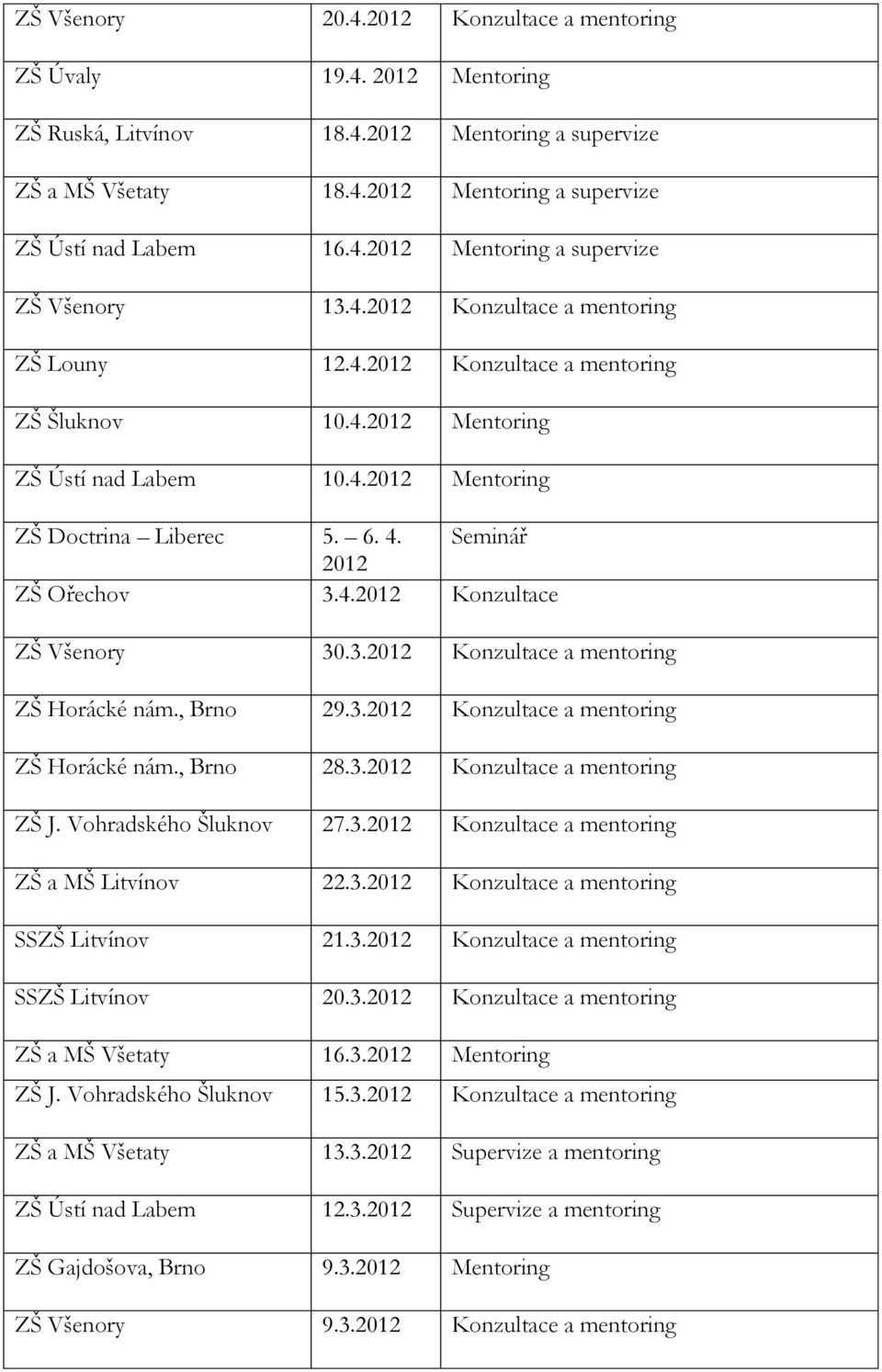 3.2012 Konzultace a mentoring ZŠ Horácké nám., Brno 29.3.2012 Konzultace a mentoring ZŠ Horácké nám., Brno 28.3.2012 Konzultace a mentoring ZŠ J. Vohradského Šluknov 27.3.2012 Konzultace a mentoring ZŠ a MŠ Litvínov 22.