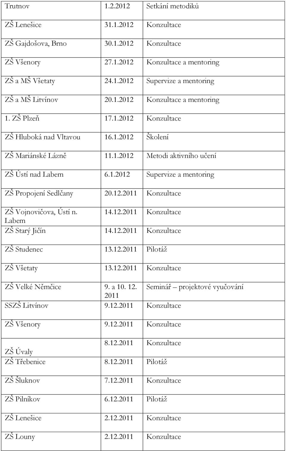 12.2011 Konzultace ZŠ Vojnovičova, Ústí n. 14.12.2011 Konzultace Labem ZŠ Starý Jičín 14.12.2011 Konzultace ZŠ Studenec 13.12.2011 Pilotáž ZŠ Všetaty 13.12.2011 Konzultace ZŠ Velké Němčice 9. a 10.