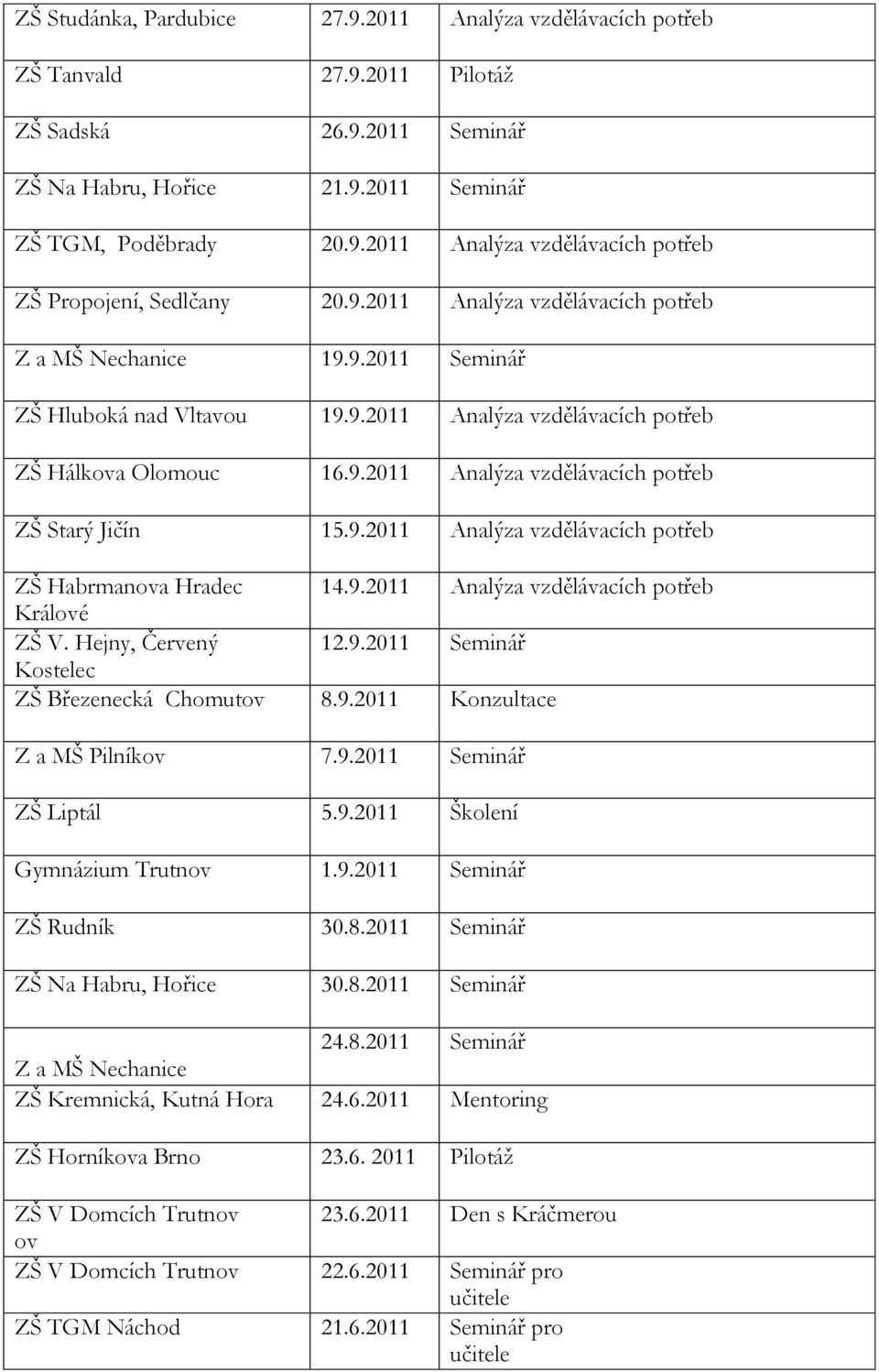 9.2011 Analýza vzdělávacích potřeb ZŠ Habrmanova Hradec 14.9.2011 Analýza vzdělávacích potřeb Králové ZŠ V. Hejny, Červený 12.9.2011 Seminář Kostelec ZŠ Březenecká Chomutov 8.9.2011 Konzultace Z a MŠ Pilníkov 7.