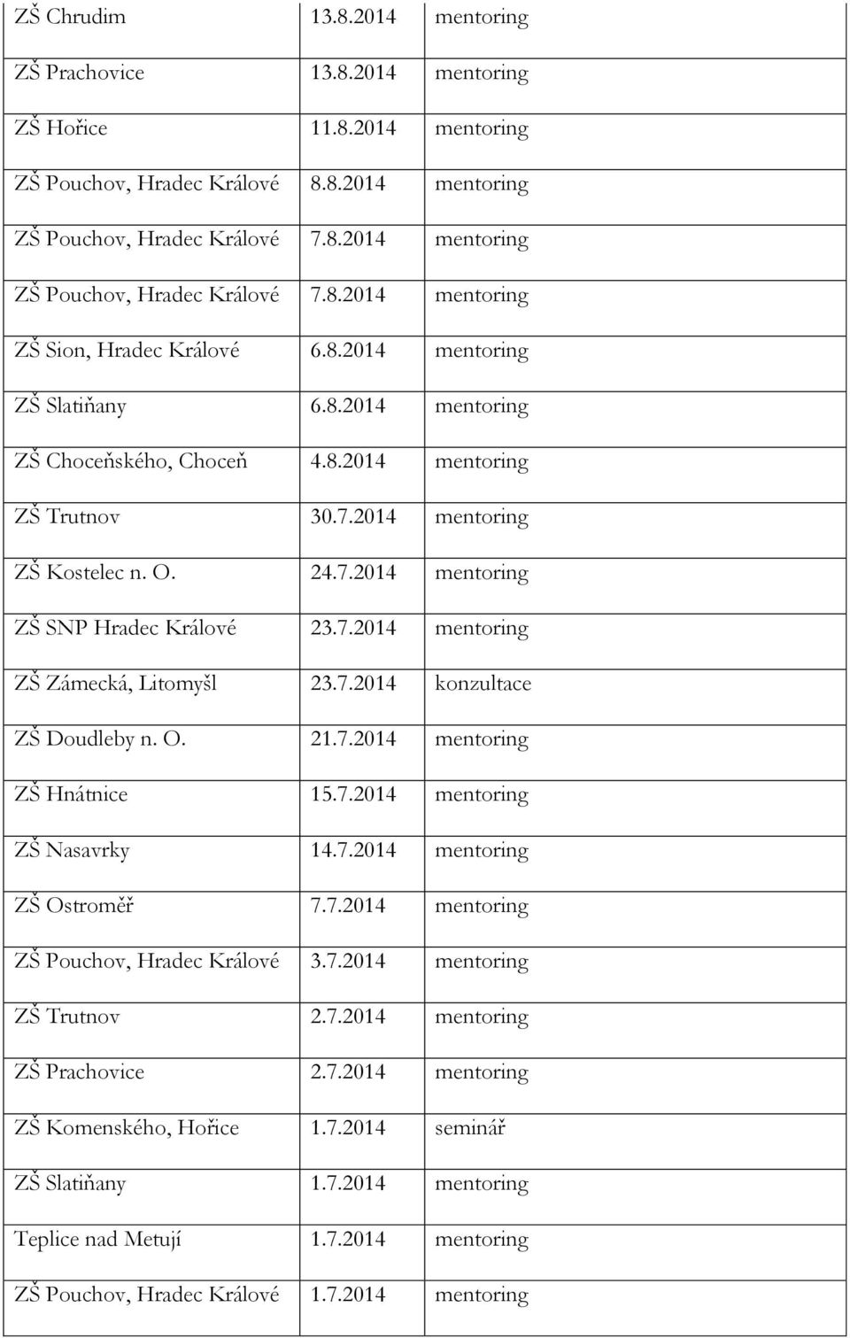 7.2014 konzultace ZŠ Doudleby n. O. 21.7.2014 mentoring ZŠ Hnátnice 15.7.2014 mentoring ZŠ Nasavrky 14.7.2014 mentoring ZŠ Ostroměř 7.7.2014 mentoring ZŠ Pouchov, Hradec Králové 3.7.2014 mentoring ZŠ Trutnov 2.