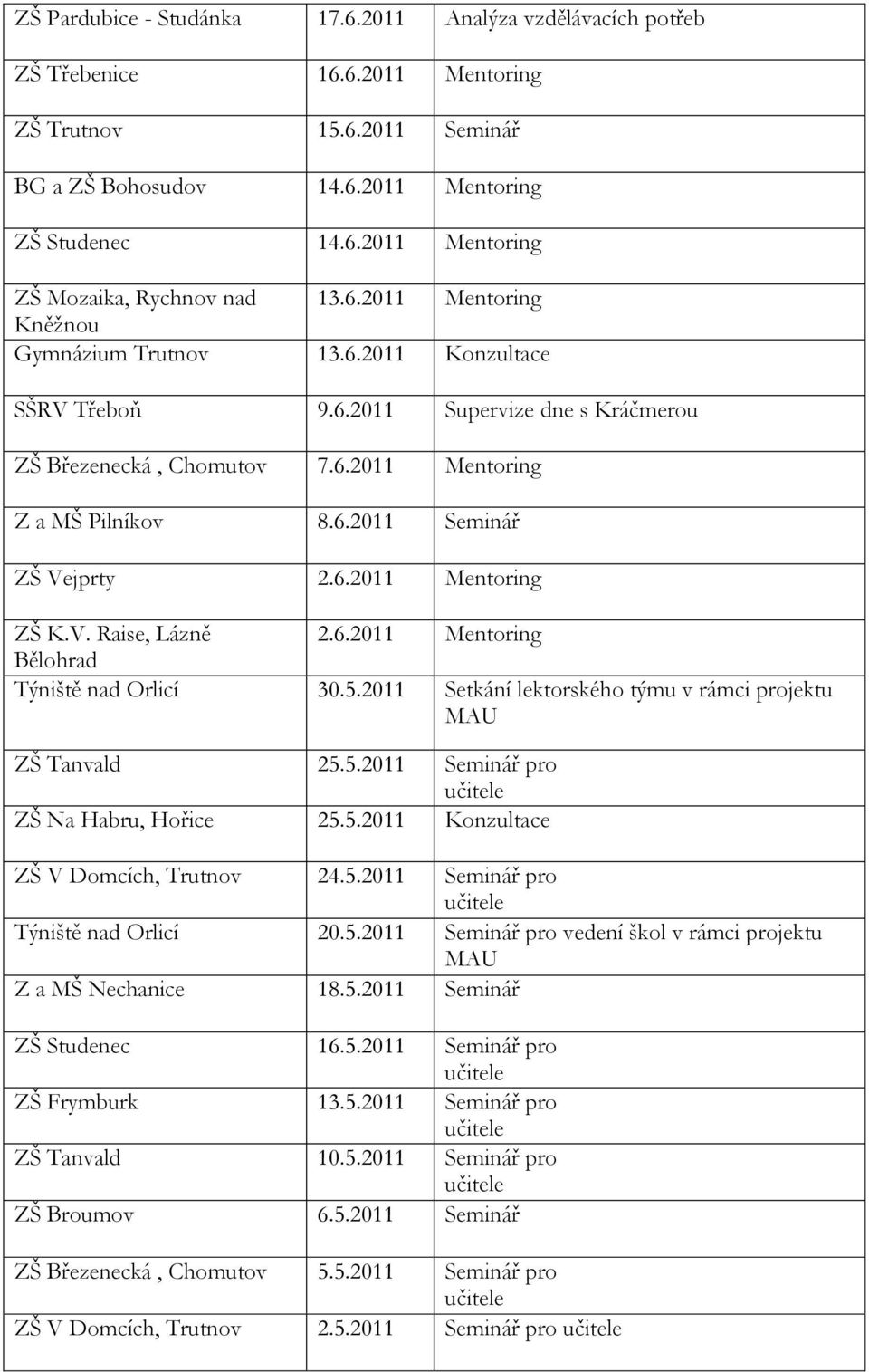 6.2011 Mentoring ZŠ K.V. Raise, Lázně 2.6.2011 Mentoring Bělohrad Týniště nad Orlicí 30.5.2011 Setkání lektorského týmu v rámci projektu MAU ZŠ Tanvald 25.5.2011 Seminář pro učitele ZŠ Na Habru, Hořice 25.