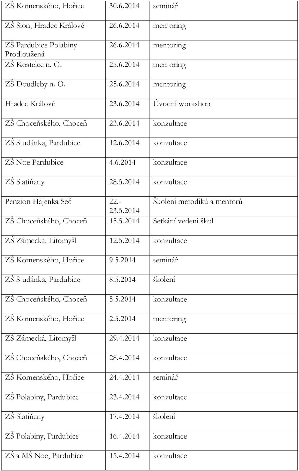 2014 konzultace Penzion Hájenka Seč 22.- Školení metodiků a mentorů 23.5.2014 ZŠ Choceňského, Choceň 15.5.2014 Setkání vedení škol ZŠ Zámecká, Litomyšl 12.5.2014 konzultace ZŠ Komenského, Hořice 9.5.2014 seminář ZŠ Studánka, Pardubice 8.