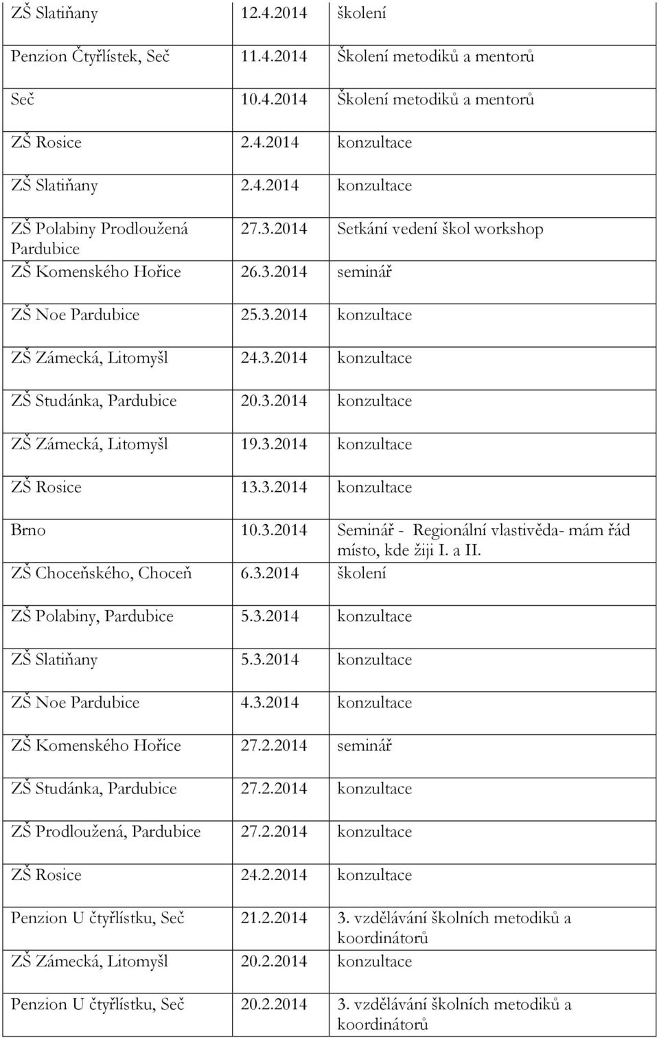 3.2014 konzultace ZŠ Rosice 13.3.2014 konzultace Brno 10.3.2014 Seminář - Regionální vlastivěda- mám řád místo, kde žiji I. a II. ZŠ Choceňského, Choceň 6.3.2014 školení ZŠ Polabiny, Pardubice 5.3.2014 konzultace ZŠ Slatiňany 5.