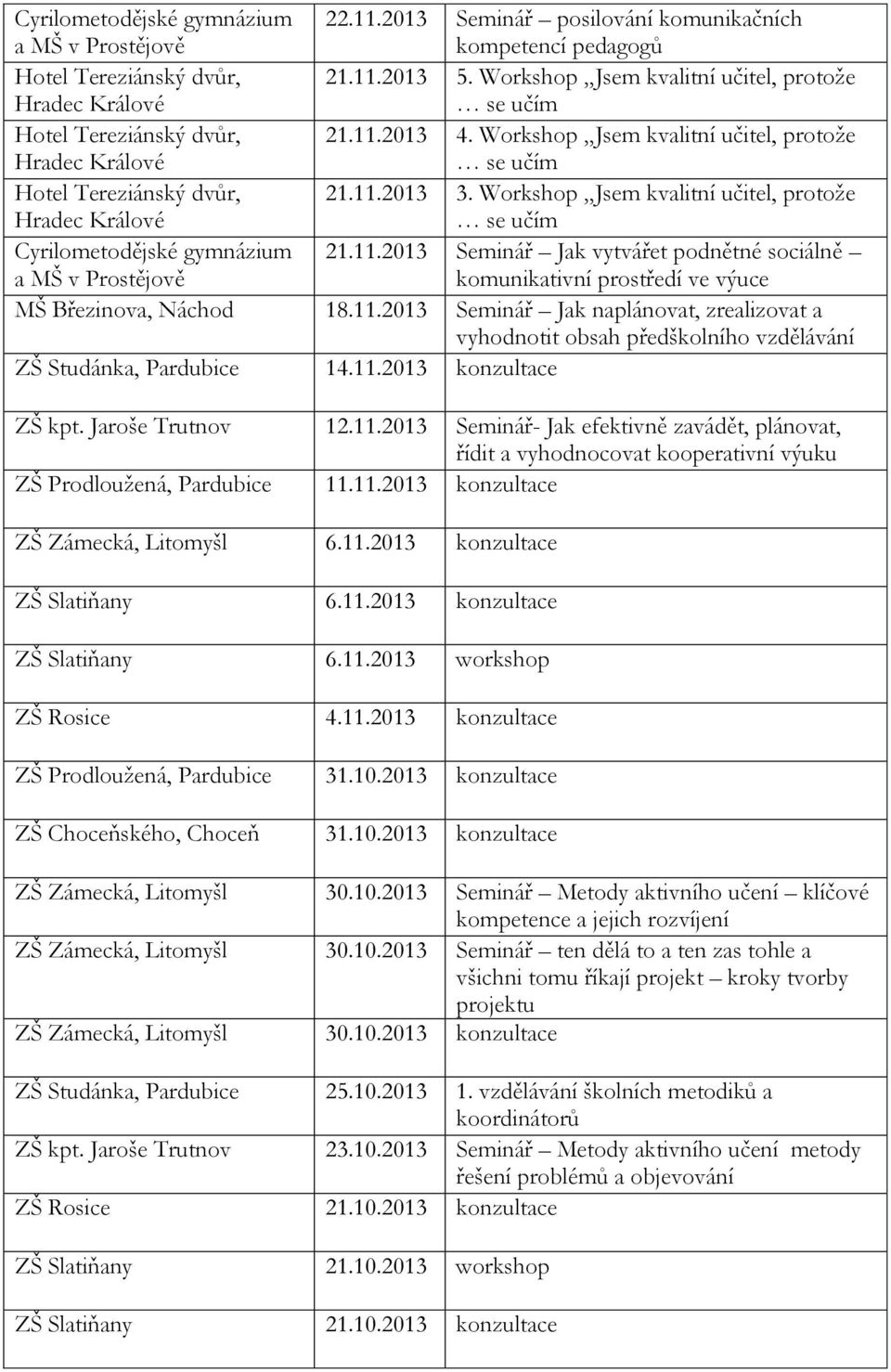 Workshop Jsem kvalitní učitel, protože se učím Cyrilometodějské gymnázium a MŠ v Prostějově 21.11.2013 Seminář Jak vytvářet podnětné sociálně komunikativní prostředí ve výuce MŠ Březinova, Náchod 18.