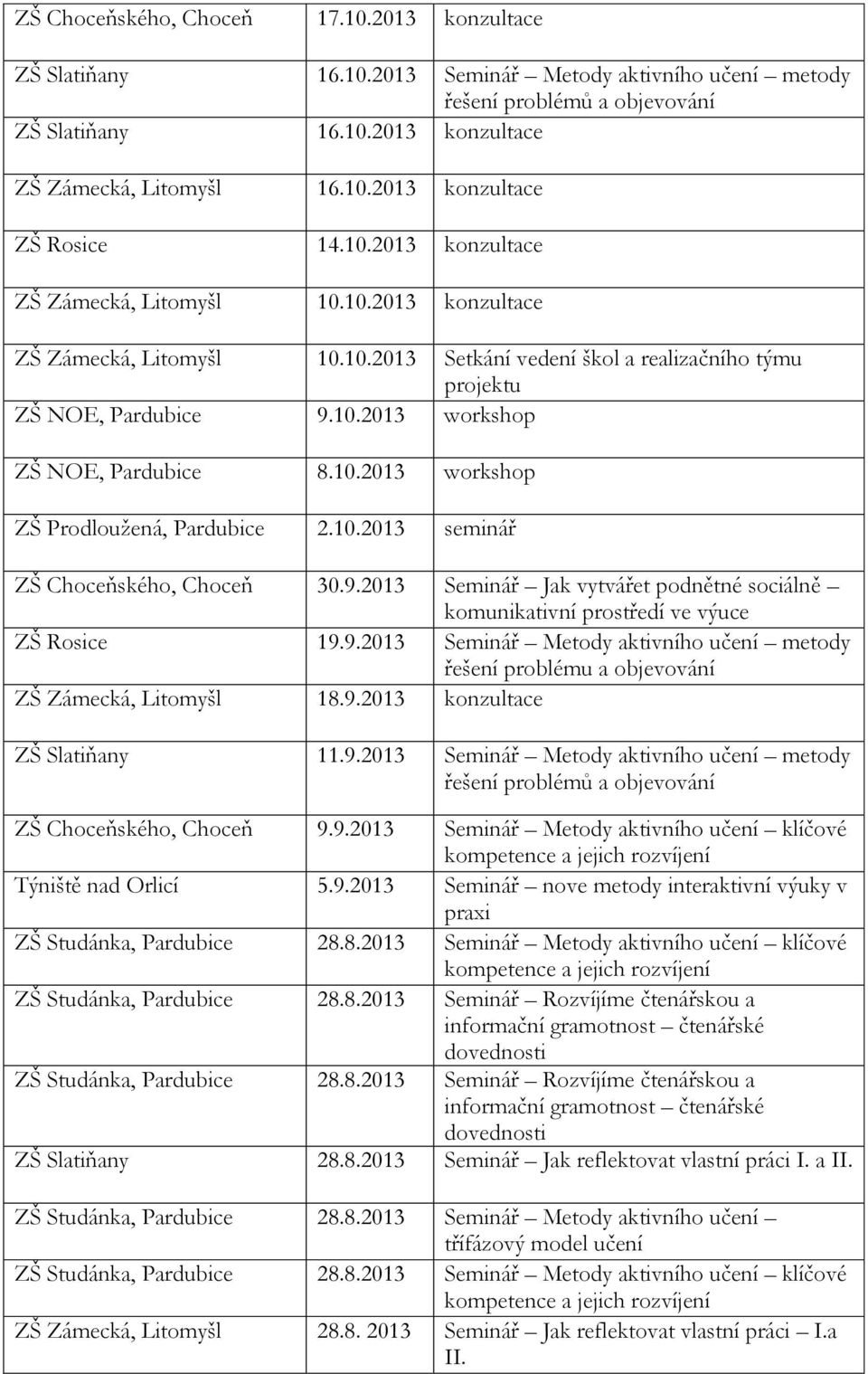 10.2013 workshop ZŠ Prodloužená, Pardubice 2.10.2013 seminář ZŠ Choceňského, Choceň 30.9.2013 Seminář Jak vytvářet podnětné sociálně komunikativní prostředí ve výuce ZŠ Rosice 19.9.2013 Seminář Metody aktivního učení metody řešení problému a objevování ZŠ Zámecká, Litomyšl 18.