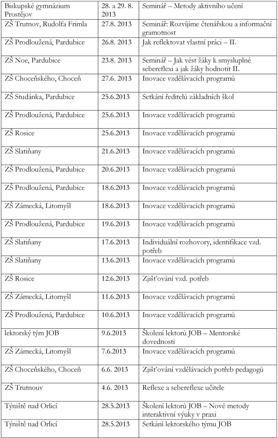 2013 Inovace vzdělávacích programů ZŠ Studánka, Pardubice 25.6.2013 Setkání ředitelů základních škol ZŠ Prodloužená, Pardubice 25.6.2013 Inovace vzdělávacích programů ZŠ Rosice 25.6.2013 Inovace vzdělávacích programů ZŠ Slatiňany 21.