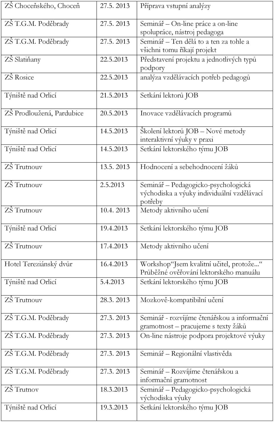 5.2013 Školení lektorů JOB Nové metody interaktivní výuky v praxi Týniště nad Orlicí 14.5.2013 Setkání lektorského týmu JOB ZŠ Trutnouv 13.5. 2013 Hodnocení a sebehodnocení žáků ZŠ Trutnouv 2.5.2013 Seminář Pedagogicko-psychologická východiska a výuky individuální vzdělávací potřeby ZŠ Trutnouv 10.