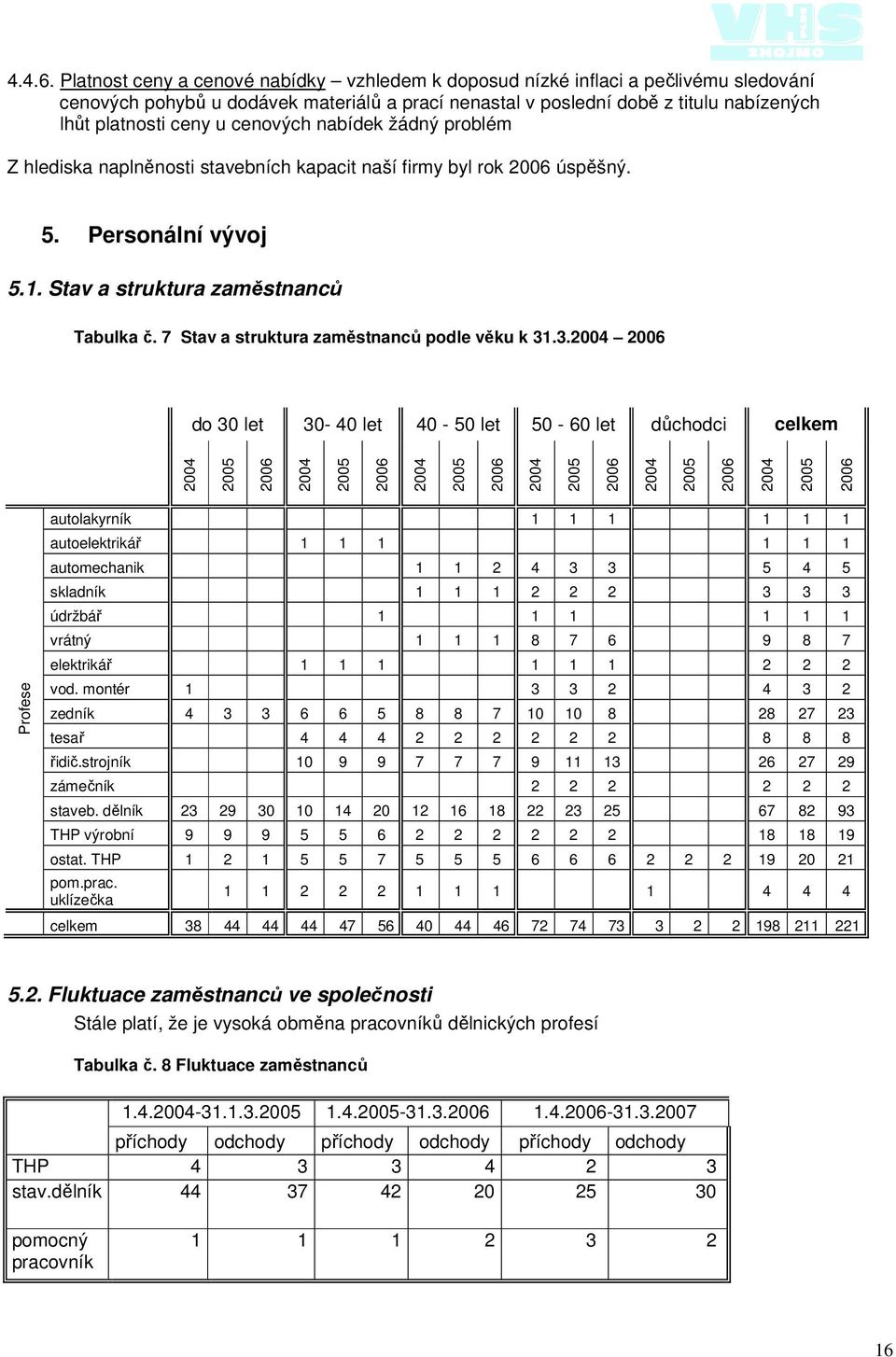 cenových nabídek žádný problém Z hlediska naplněnosti stavebních kapacit naší firmy byl rok 2006 úspěšný. 5. Personální vývoj 5.1. Stav a struktura zaměstnanců Tabulka č.