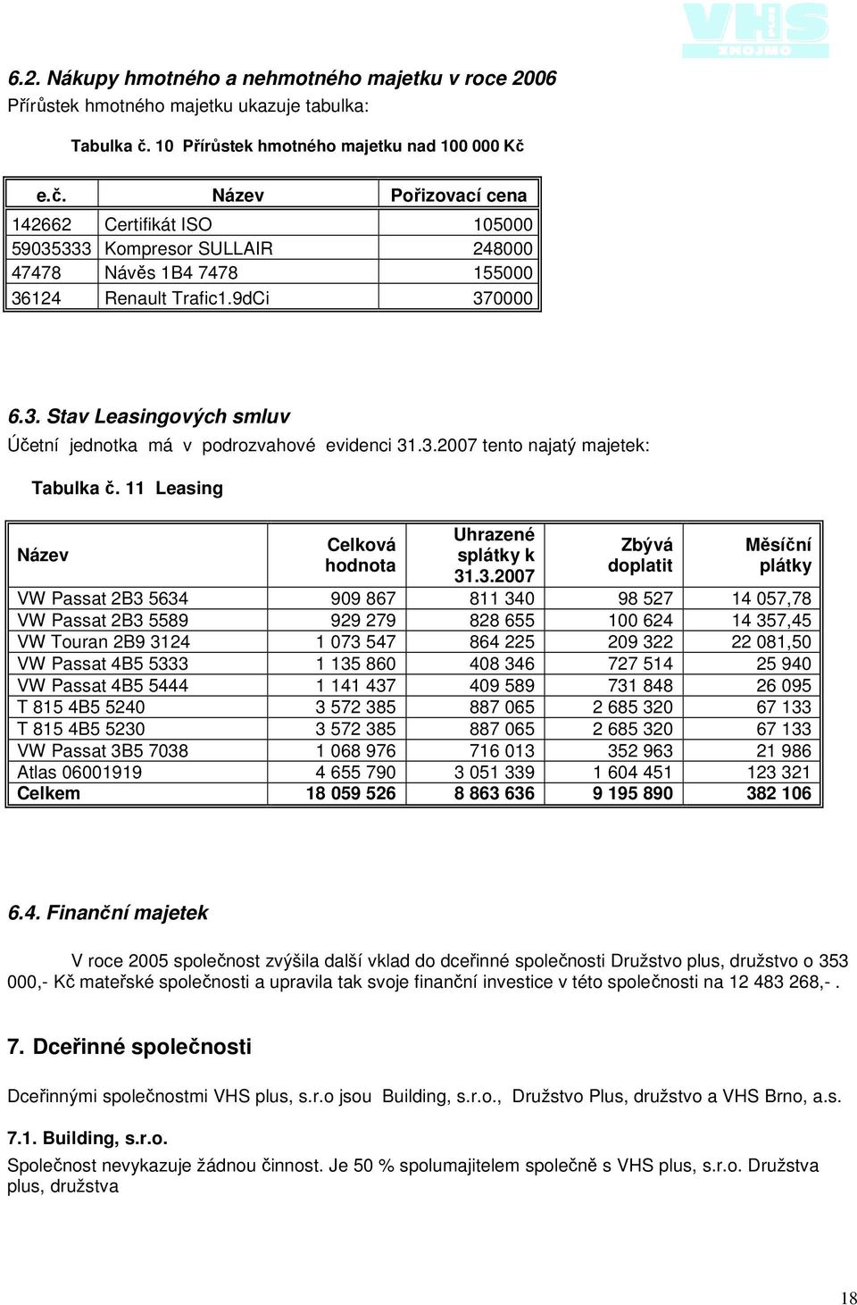 3. Stav Leasingových smluv Účetní jednotka má v podrozvahové evidenci 31.3.2007 tento najatý majetek: Tabulka č. 11 Leasing Název Celková hodnota Uhrazené splátky k 31.3.2007 Zbývá doplatit Měsíční