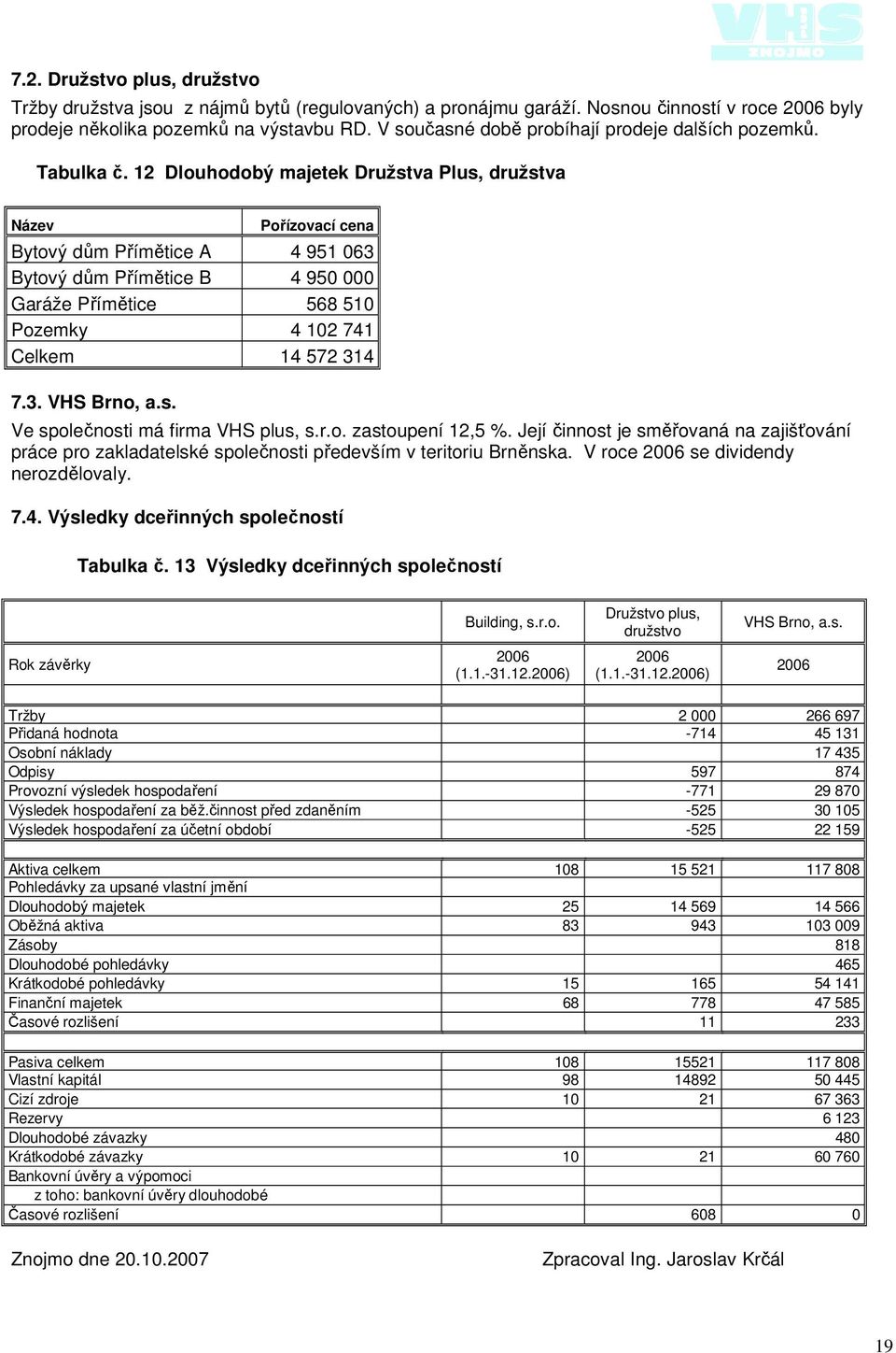 12 Dlouhodobý majetek Družstva Plus, družstva Název Pořízovací cena Bytový dům Přímětice A 4 951 063 Bytový dům Přímětice B 4 950 000 Garáže Přímětice 568 510 Pozemky 4 102 741 Celkem 14 572 314 7.3. VHS Brno, a.