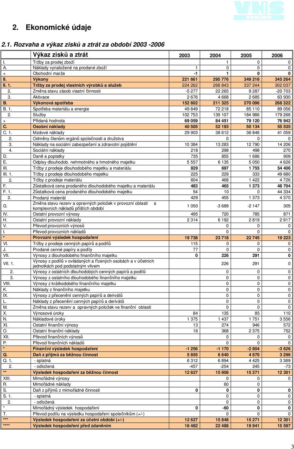 Změna stavu zásob vlastní činnosti -5 277 22 265 9 287-20 703 3. Aktivace 2 676 4 668 2 685 63 930 B. Výkonová spotřeba 152 602 211 325 270 096 268 322 B. 1. Spotřeba materiálu a energie 49 849 72 218 85 110 89 056 2.