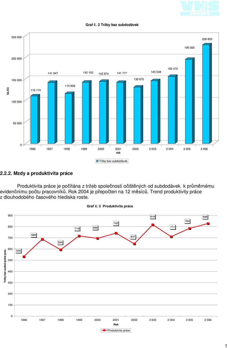 00 2001 2002 2 003 2 004 2 005 2 006 rok Tržby bez subdodávek 2.2.2. Mzdy a produktivita práce Produktivita práce je počítána z tržeb společnosti očištěných od subdodávek k průměrnému evidenčnímu počtu pracovníků.