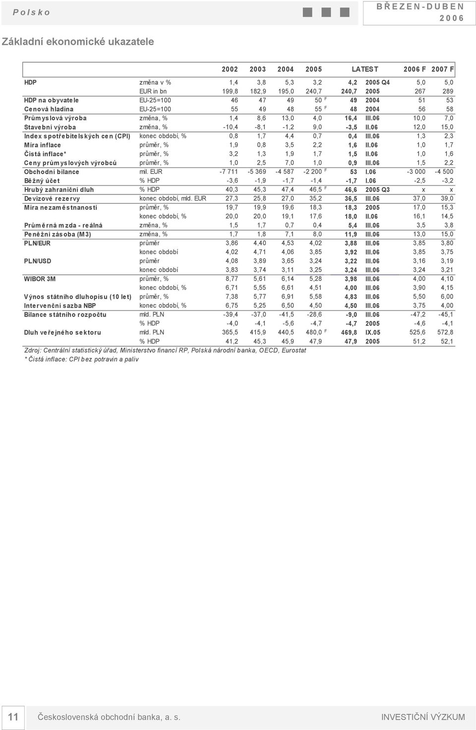 06 10,0 7,0 Stavební výroba změna, % -10,4-8,1-1,2 9,0-3,5 II.06 12,0 15,0 Index spotřebitelských cen (CPI) konec období, % 0,8 1,7 4,4 0,7 0,4 III.