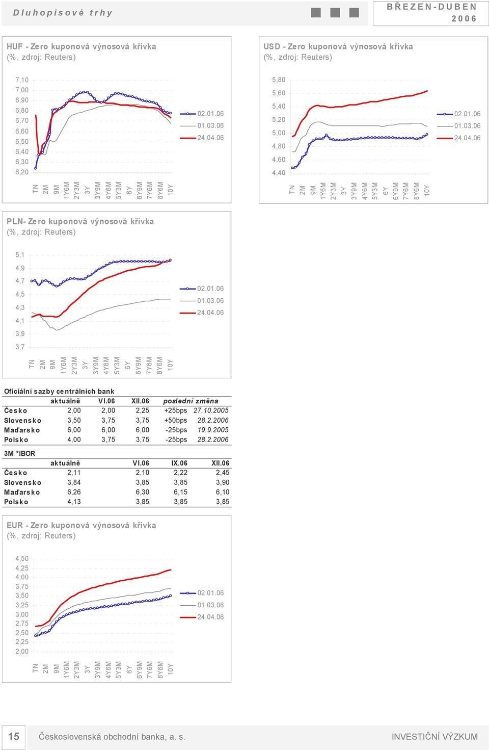 01.06 01.03.06 24.04.06 3,9 3,7 TN 2M 9M 1Y6M 2Y3M 3Y 3Y9M 4Y6M 5Y3M 6Y 6Y9M 7Y6M 8Y6M 10Y Oficiální sazby centrálních bank aktuálně VI.06 XII.06 poslední změna Česko 2,00 2,00 2,25 +25bps 27.10.2005 Slovensko 3,50 3,75 3,75 +50bps 28.