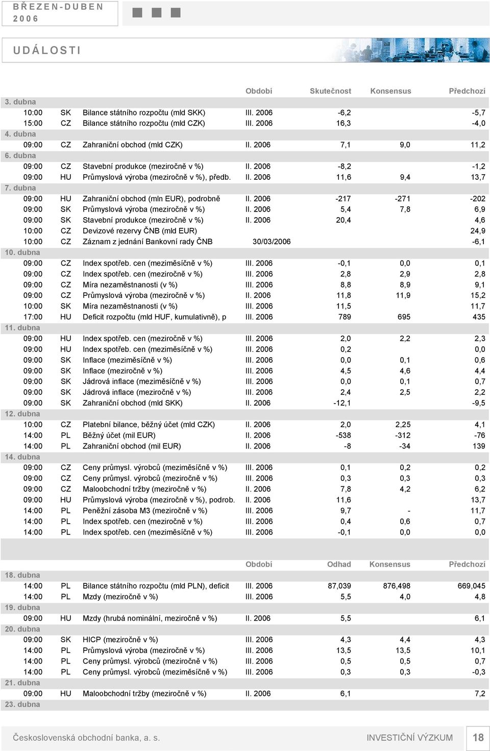 dubna 09:00 HU Zahraniční obchod (mln EUR), podrobně II. -217-271 -202 09:00 SK Průmyslová výroba (meziročně v %) II. 5,4 7,8 6,9 09:00 SK Stavební produkce (meziročně v %) II.