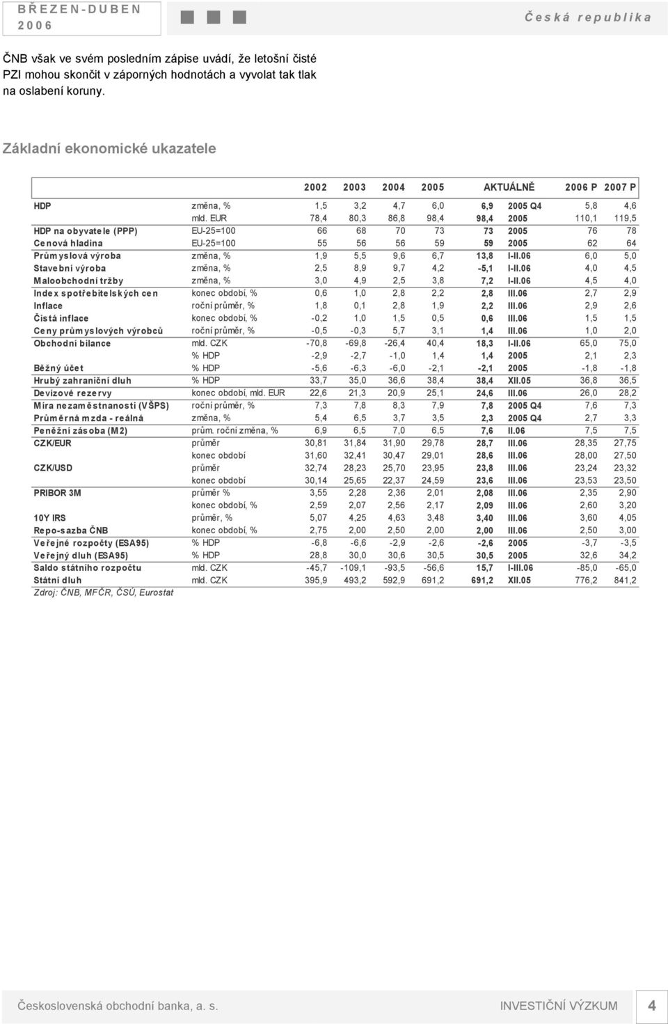 EUR 78,4 80,3 86,8 98,4 98,4 2005 110,1 119,5 HDP na obyvatele (PPP) EU-25=100 66 68 70 73 73 2005 76 78 Cenová hladina EU-25=100 55 56 56 59 59 2005 62 64 Prům yslová výroba změna, % 1,9 5,5 9,6 6,7