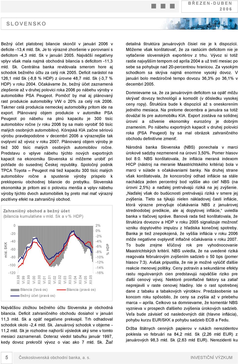 Deficit narástol na 126,1 mld Sk (-8,8 % HDP) z úrovne 48,7 mld. Sk (-3,7 % HDP) v roku 2004.