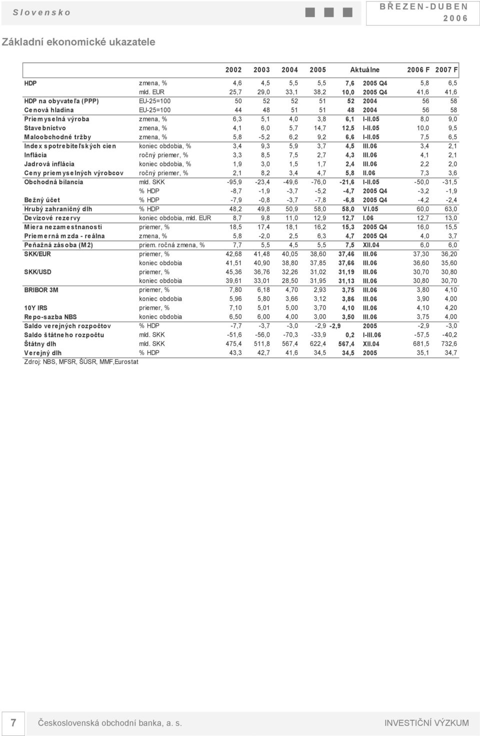 3,8 6,1 I-II.05 8,0 9,0 Stavebníctvo zmena, % 4,1 6,0 5,7 14,7 12,5 I-II.05 10,0 9,5 Maloobchodné tržby zmena, % 5,8-5,2 6,2 9,2 6,6 I-II.