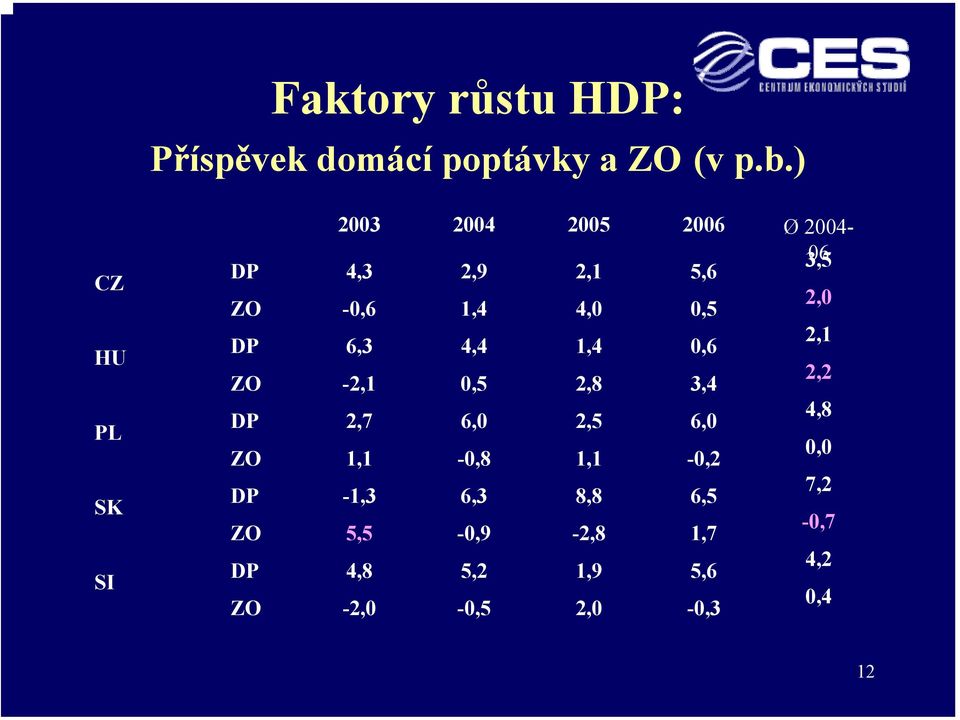 4,0 0,5 2,0 DP 6,3 4,4 1,4 0,6 2,1 ZO -2,1 0,5 2,8 3,4 2,2 DP 2,7 6,0 2,5 6,0 4,8 ZO