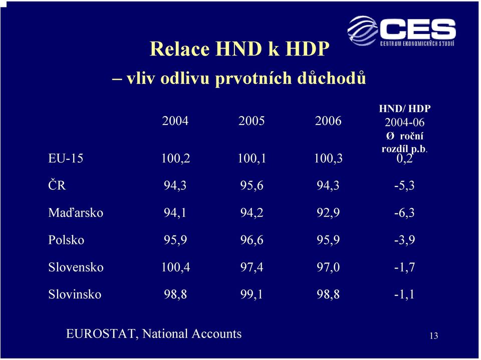 EU-15 100,2 100,1 100,3 0,2 ČR 94,3 95,6 94,3-5,3 Maďarsko 94,1 94,2