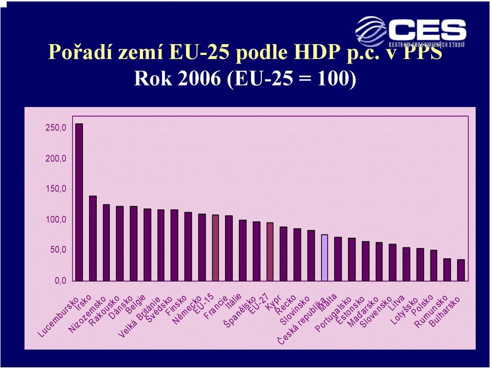 Rakousko Dánsko Belgie Velká Británie Švédsko Finsko Německo EU-15 Fra ncie Itálie