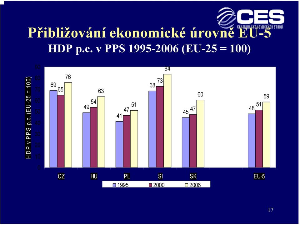 v PPS 1995-2006 (EU-25 = 100) HDP v PPS p.c.