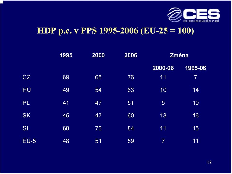 Změna 2000-06 1995-06 CZ 69 65 76 11 7 HU 49