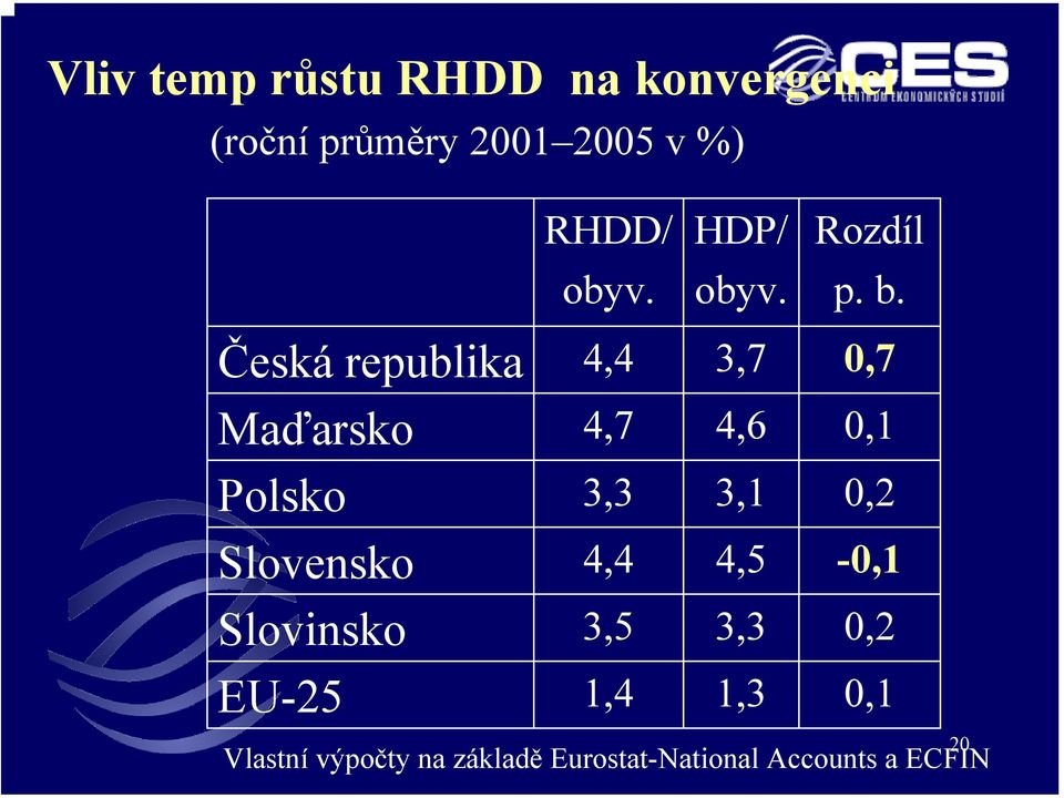 Česká republika 4,4 3,7 0,7 Maďarsko 4,7 4,6 0,1 Polsko 3,3 3,1 0,2