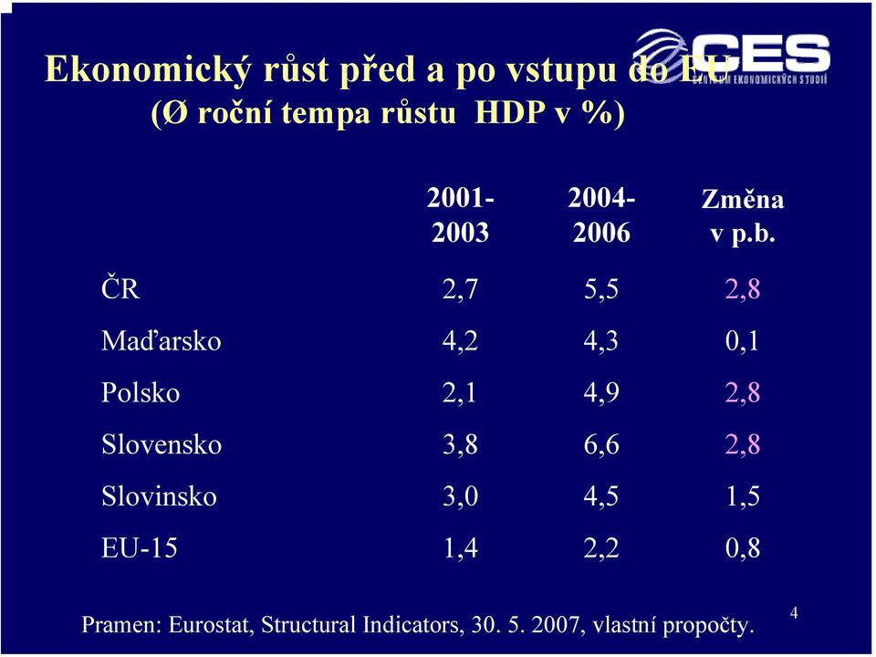 ČR 2,7 5,5 2,8 Maďarsko 4,2 4,3 0,1 Polsko 2,1 4,9 2,8 Slovensko 3,8 6,6