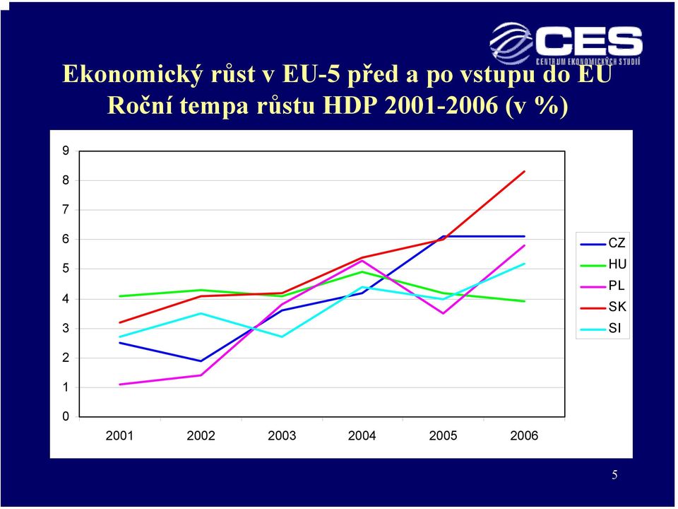 2001-2006 (v %) 9 8 7 6 5 4 3 CZ HU