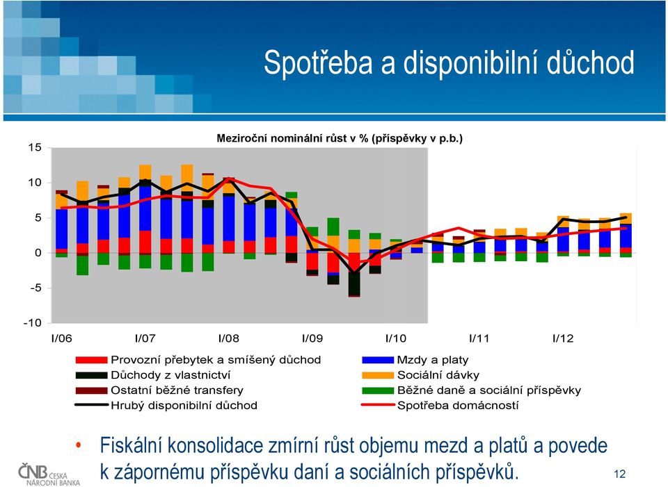 lní důchod 15 Meziroční nominální růst v % (příspěvky v p.b.