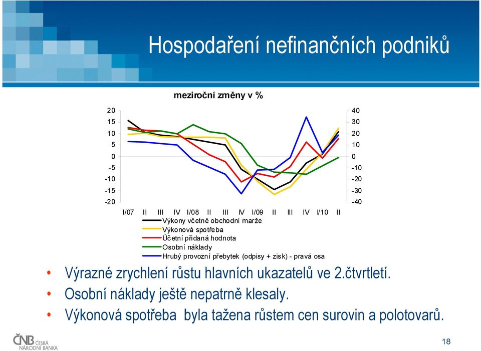 provozní přebytek (odpisy + zis k) - pravá osa Výrazné zrychlení růstu hlavních ukazatelů ve.čtvrtletí.