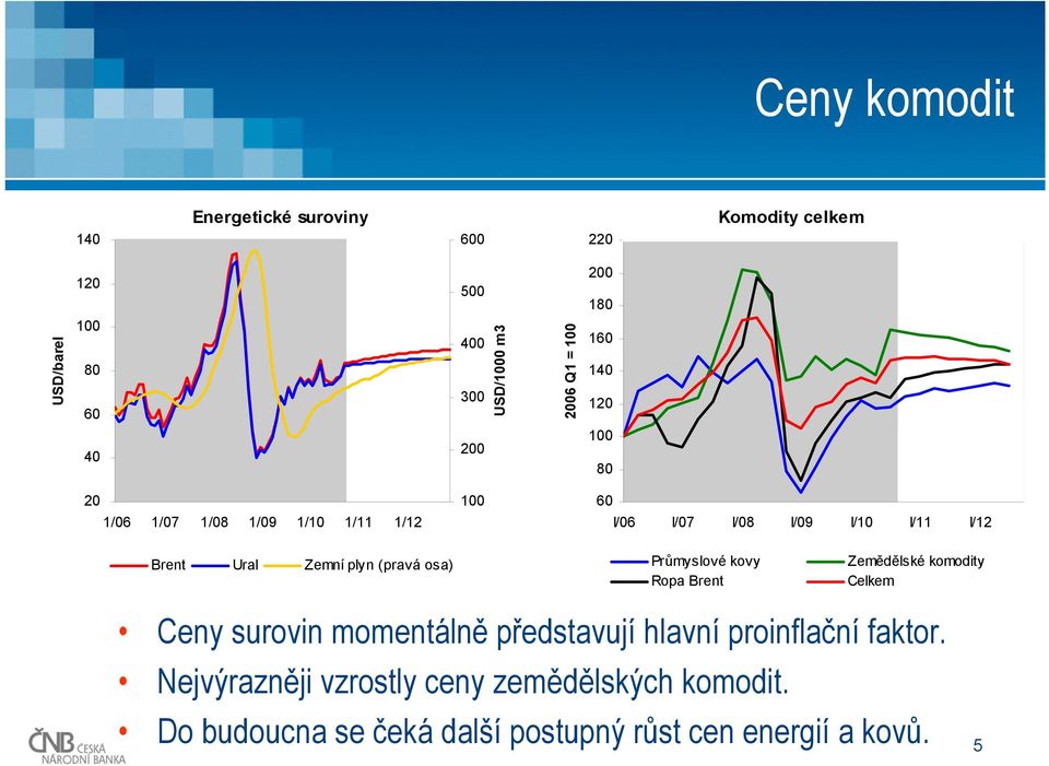 Ropa Brent Zemědělské komodity Celkem Ceny surovin momentálně představují hlavní proinflační faktor.