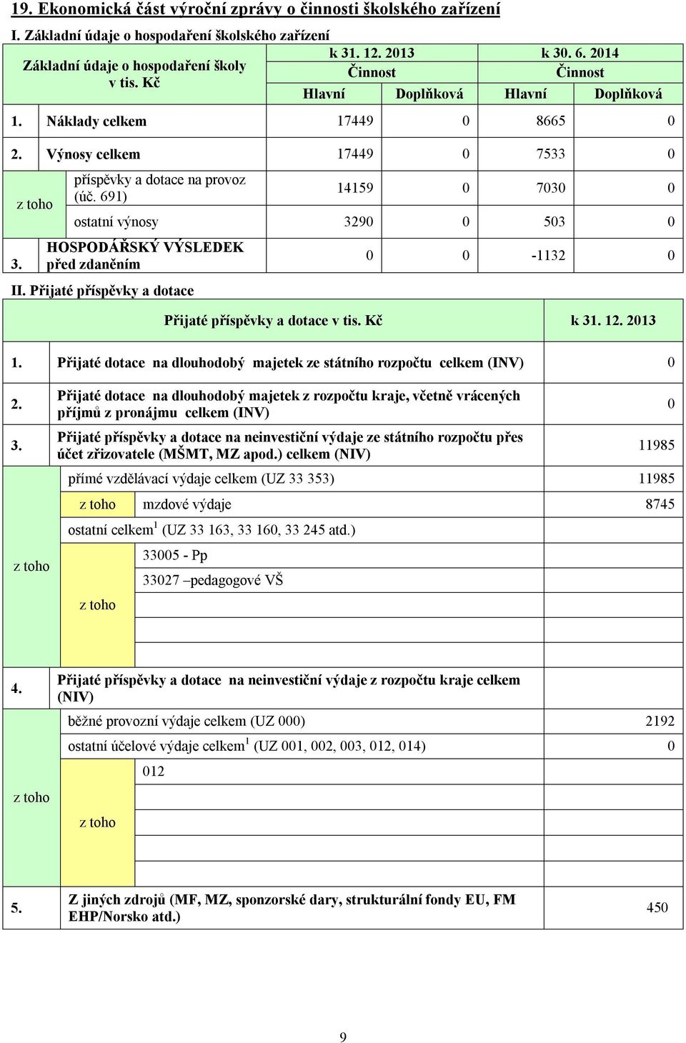 691) 14159 0 7030 0 ostatní výnosy 3290 0 503 0 HOSPODÁŘSKÝ VÝSLEDEK před zdaněním II. Přijaté příspěvky a dotace 0 0-1132 0 Přijaté příspěvky a dotace v tis. Kč k 31. 12. 2013 1.