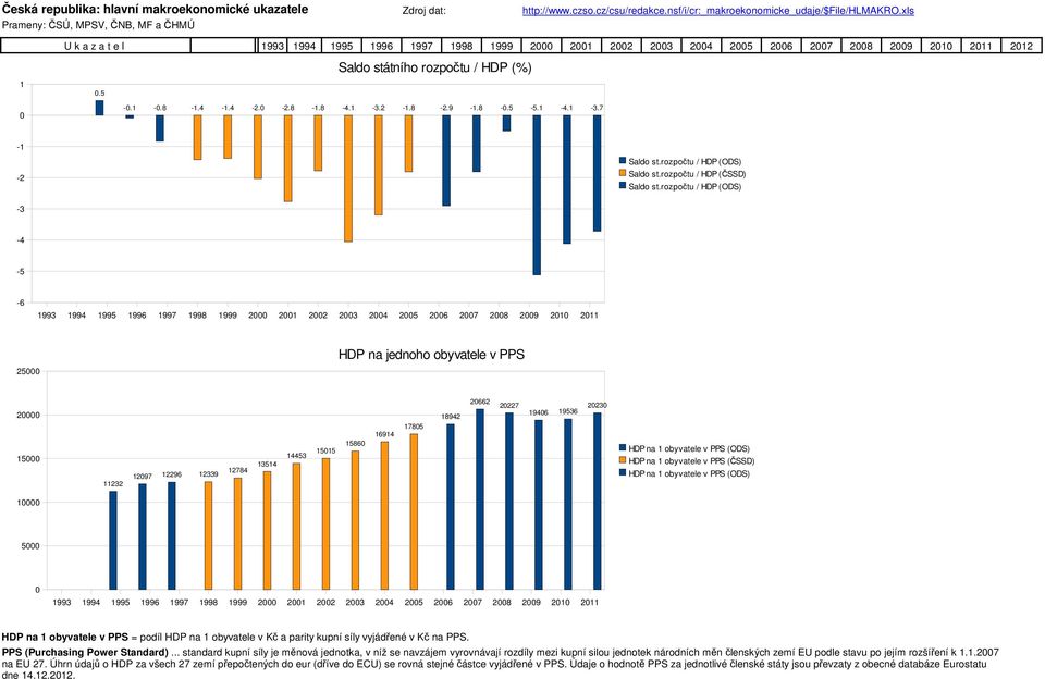 na 1 obyvatele v PPS (ČSSD) HDP na 1 obyvatele v PPS (ODS) 1 5 HDP na 1 obyvatele v PPS = podíl HDP na 1 obyvatele v Kč a parity kupní síly vyjádřené v Kč na PPS. PPS (Purchasing Power Standard).