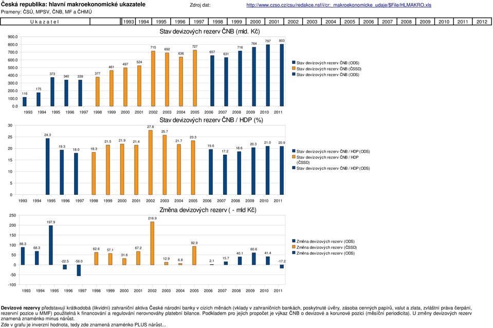 .7 21.7 23.3 19.6 17.2 18.6 2.3 797 83 21. 2.9 Stav devizových rezerv ČNB (ODS) Stav devizových rezerv ČNB (ČSSD) Stav devizových rezerv ČNB (ODS) Stav devizových rezerv ČNB / HDP (ODS) Stav