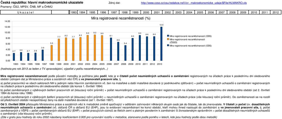 . 212 213 (hodnota pro rok 213 za leden z TV zpravodajství, výpočet z počtu nezaměstnaných.