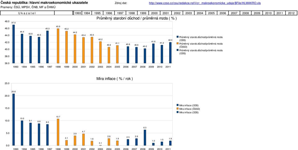 důchod/průměrná mzda (ČSSD) Průměrný starob.důchod/průměrná mzda (ODS) 36. 25. Míra inflace ( % / rok ) 2.8 2. 15.